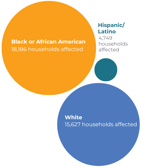 infographic showing: Black or African American 18,186 households affected; White 15,627 households affected; Hispanic 4,749 households affected